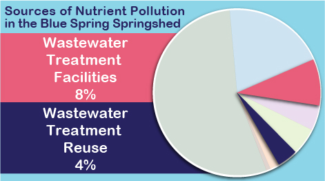 Wastewater treatment facilities 8 percent. Wastewater treatment reuse 4 percent. wastewater treatment facilities 8 percent. wastewater treatment reuse 4 percent.